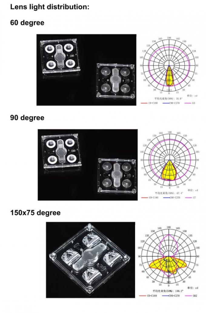 LED module lens beam angle diagrams showing 60°, 90°, 150°, and 150×75° options